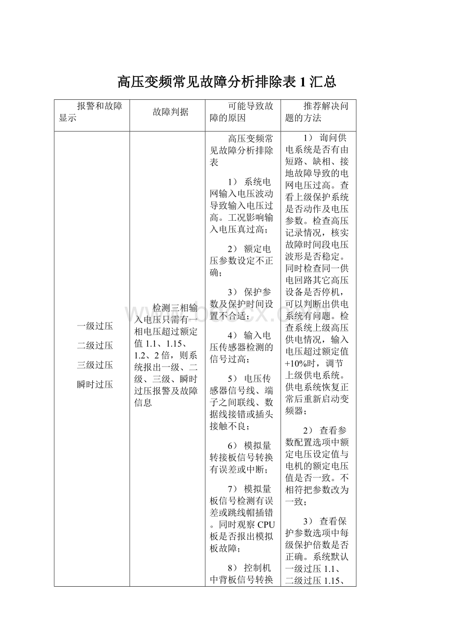 高压变频常见故障分析排除表1汇总.docx_第1页