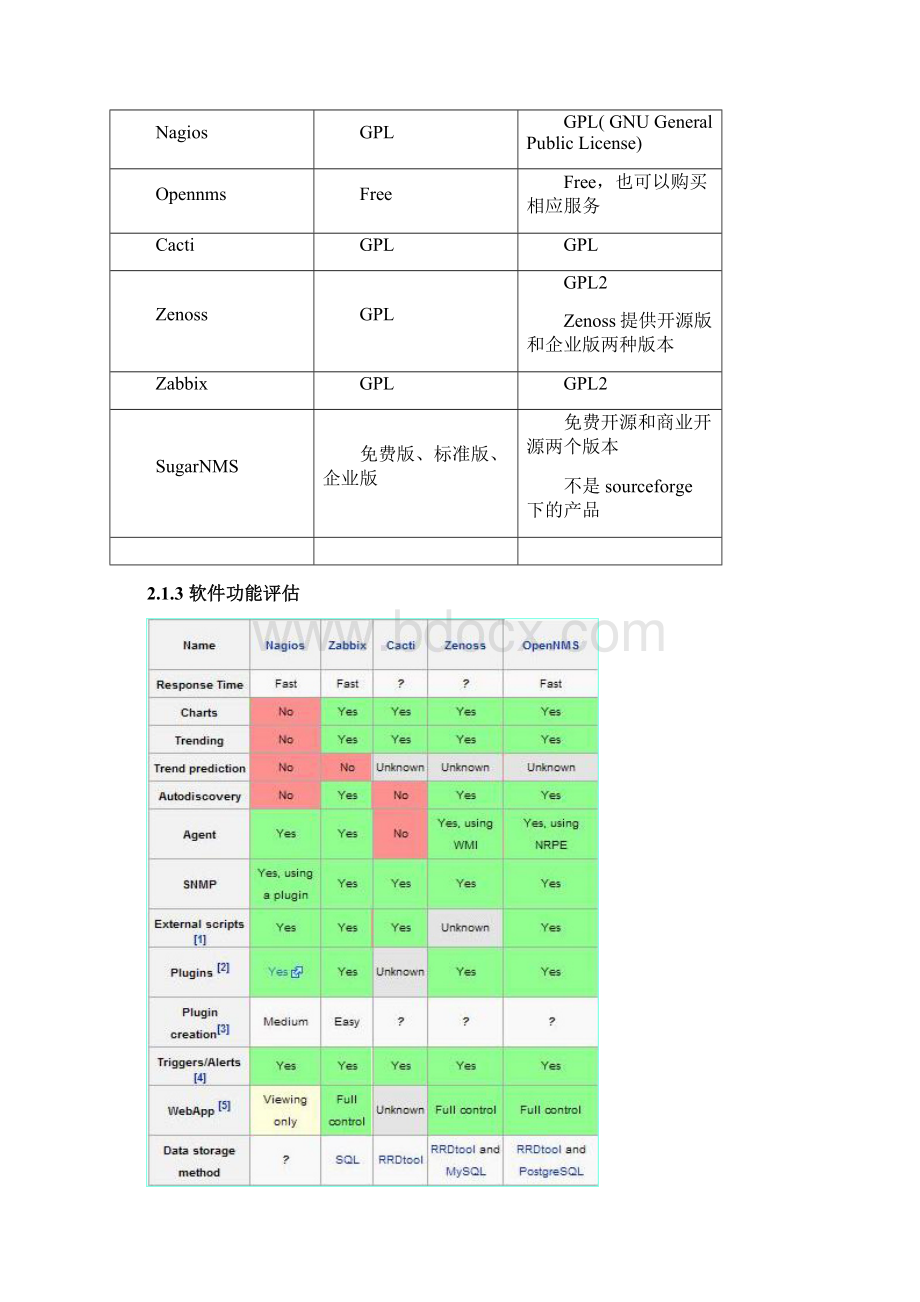 NMS开源软件选型分析评估方案报告.docx_第3页