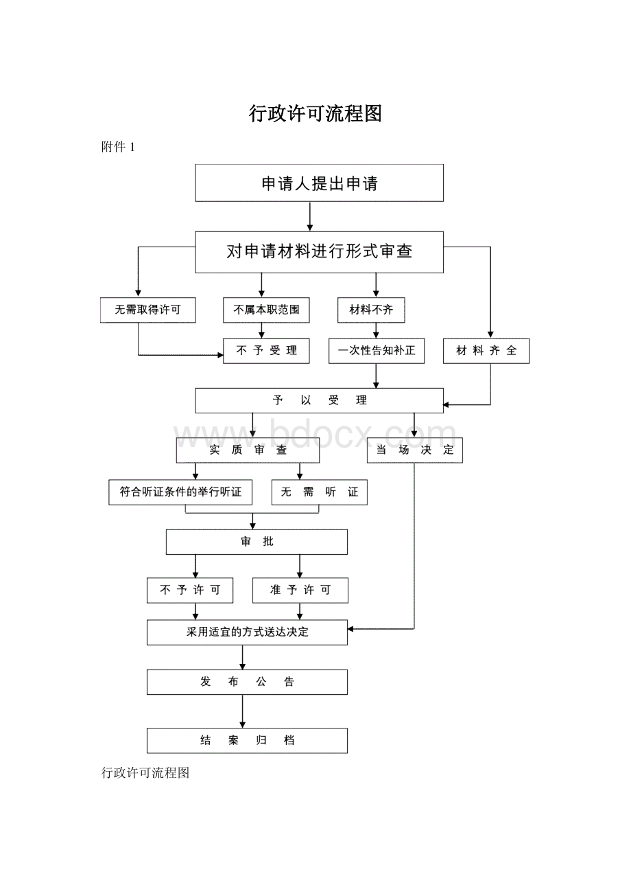 行政许可流程图Word文件下载.docx