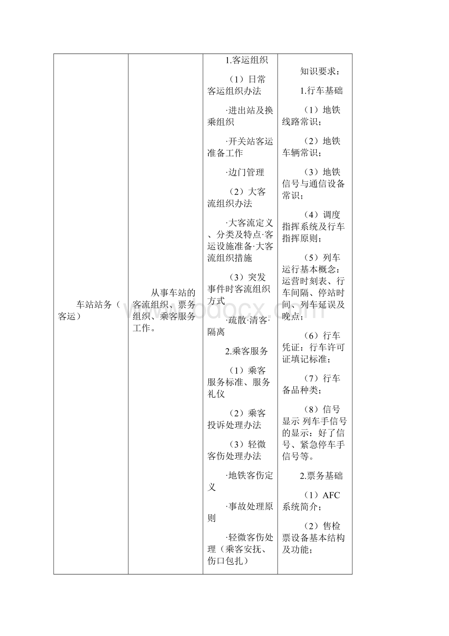 城市轨道交通运营管理专业教学标准Word下载.docx_第2页