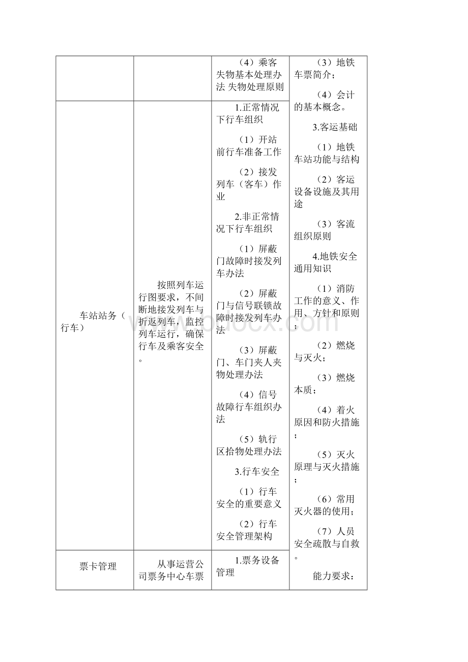 城市轨道交通运营管理专业教学标准Word下载.docx_第3页