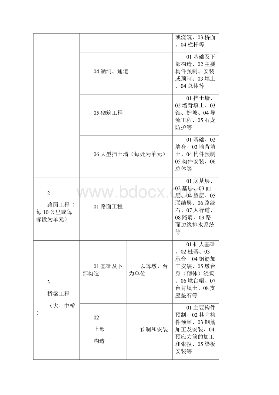 分部分项划分及检测资料内容标准规定样式.docx_第2页