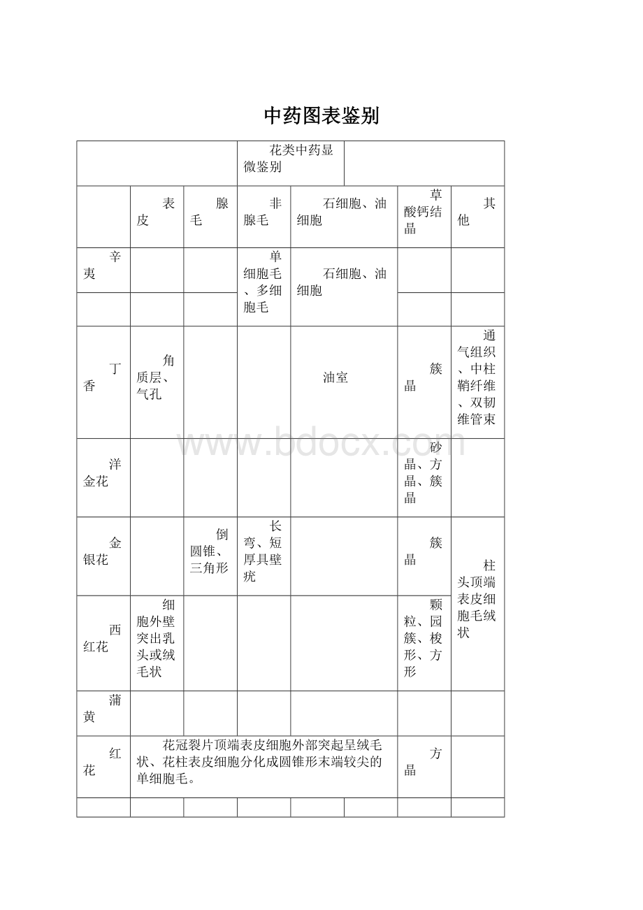 中药图表鉴别.docx