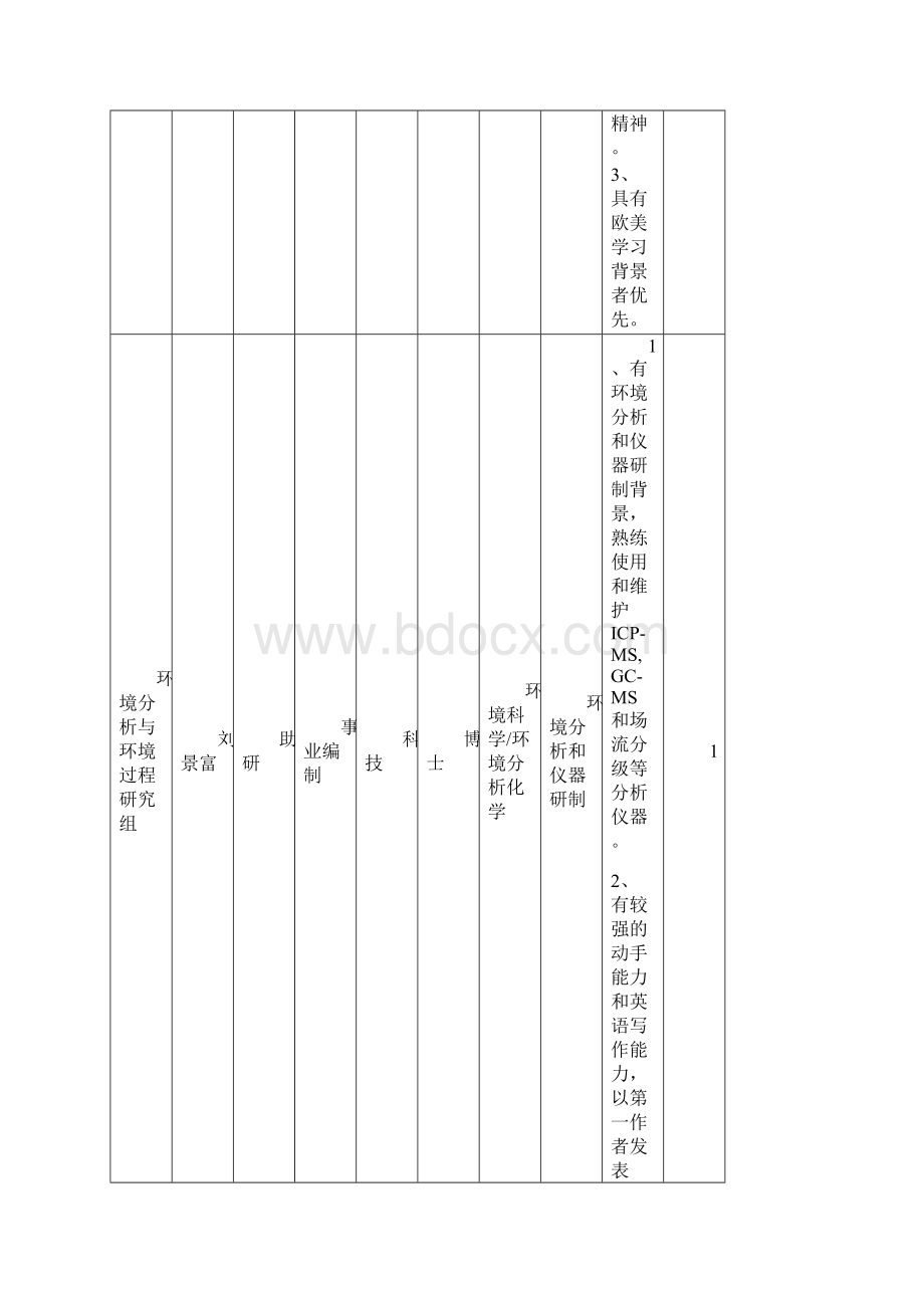 中国科学院生态环境研究中心岗位需求信息表.docx_第2页