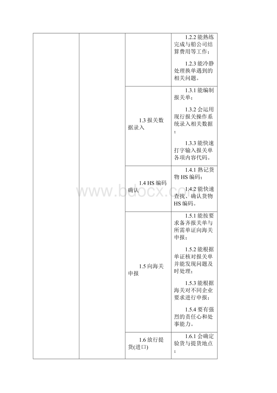 报关与国际货运专业人才培养方案港口管理学院浙江国际海运职业.docx_第3页