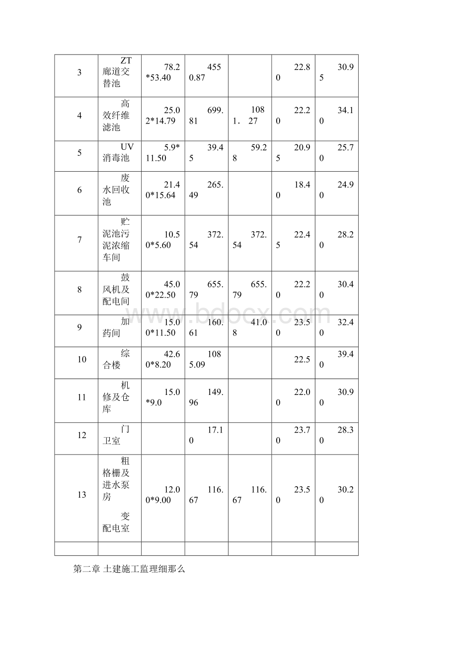 污水处理厂工程土建监理细则Word下载.docx_第2页