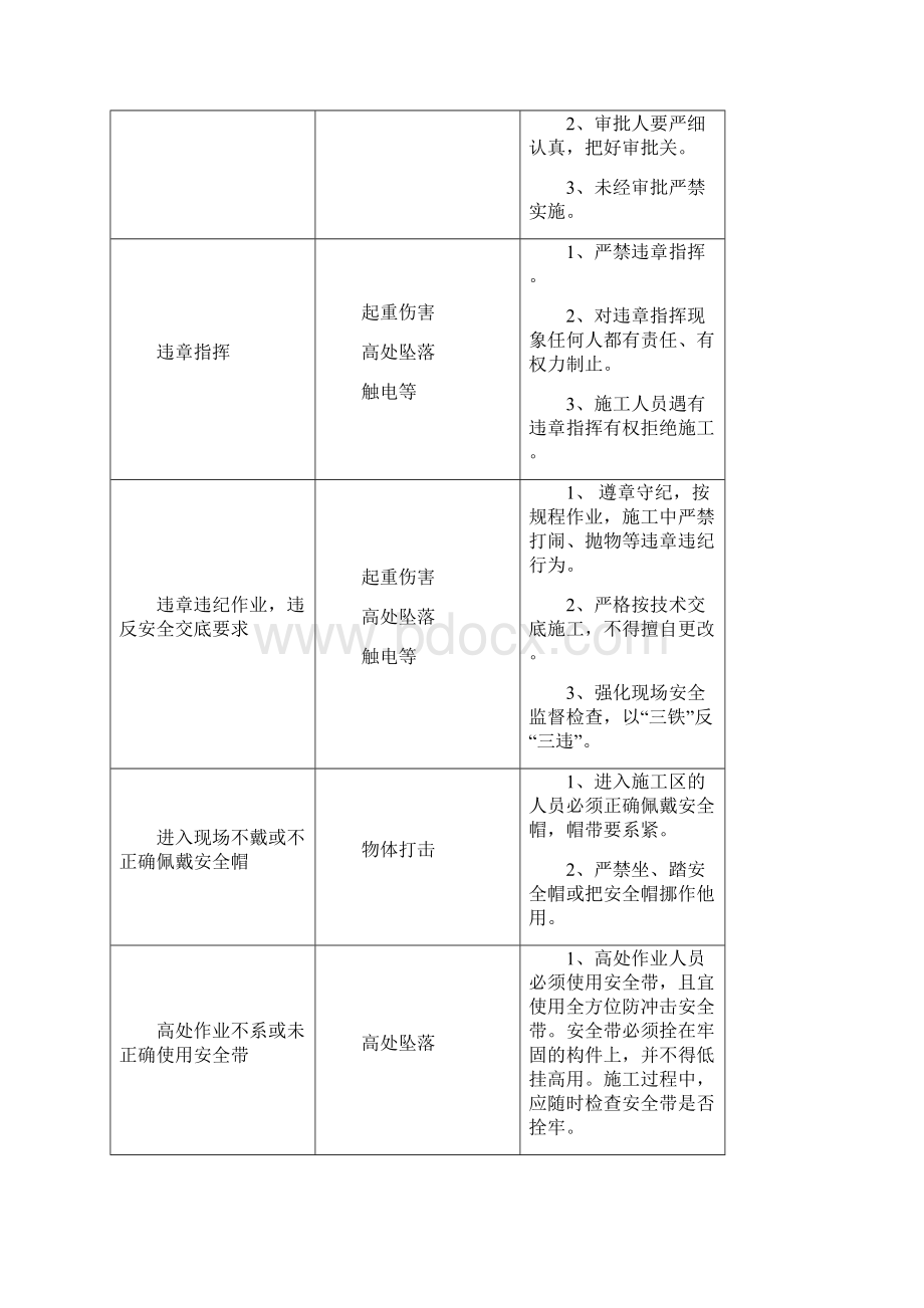 危险点辨识及控制措施总表Word下载.docx_第2页