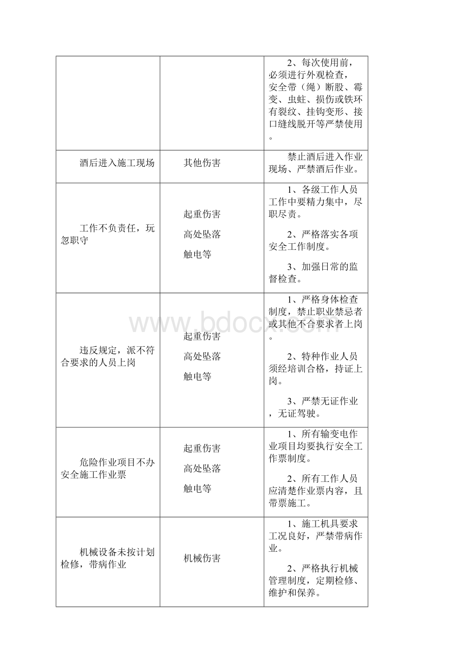 危险点辨识及控制措施总表Word下载.docx_第3页