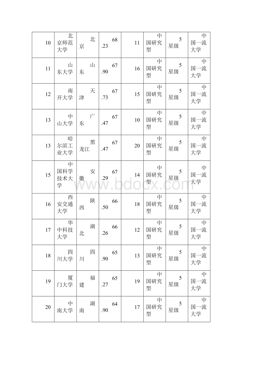 中国大学毕业生质量排行榜100强.docx_第2页