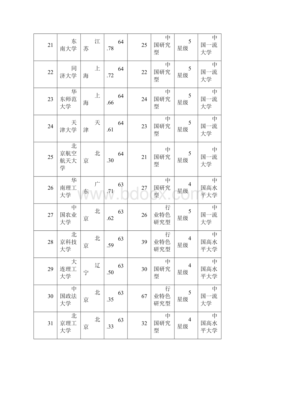 中国大学毕业生质量排行榜100强.docx_第3页