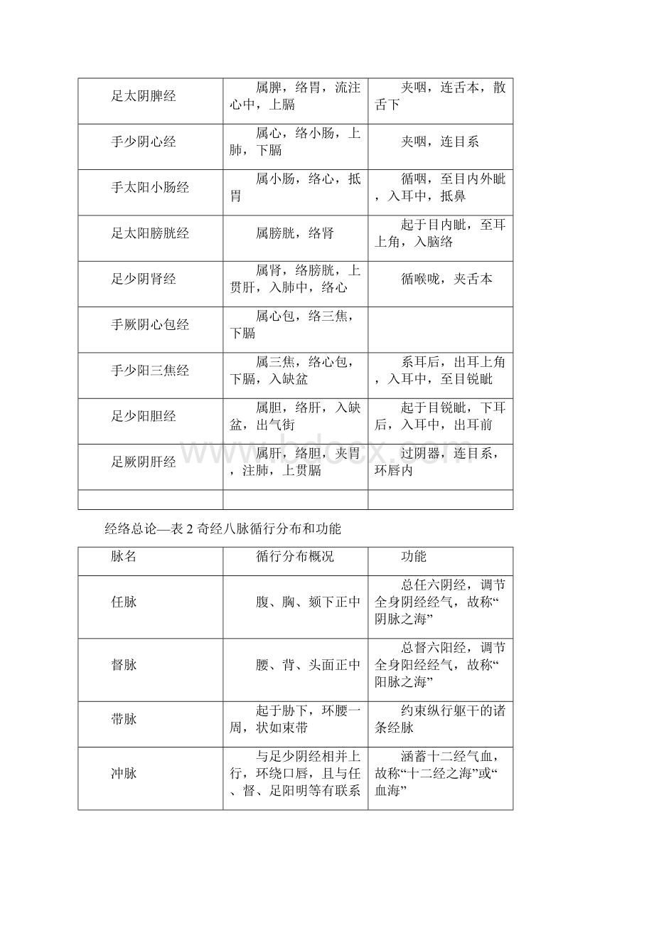 考研《针灸学》最完整考点总结.docx_第3页