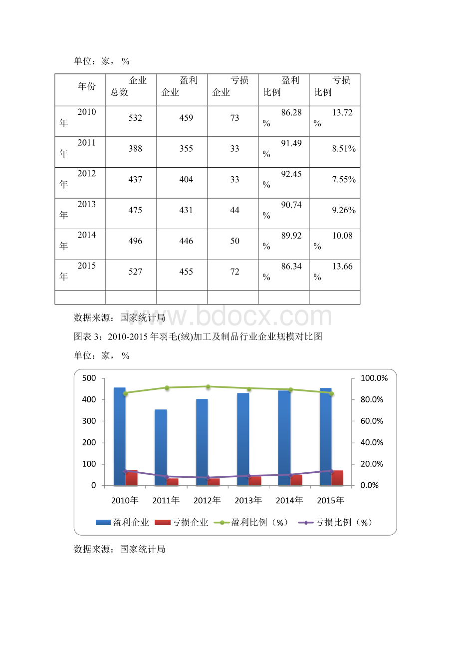 版中国羽毛绒加工及制品行业发展研究报告Word格式.docx_第2页