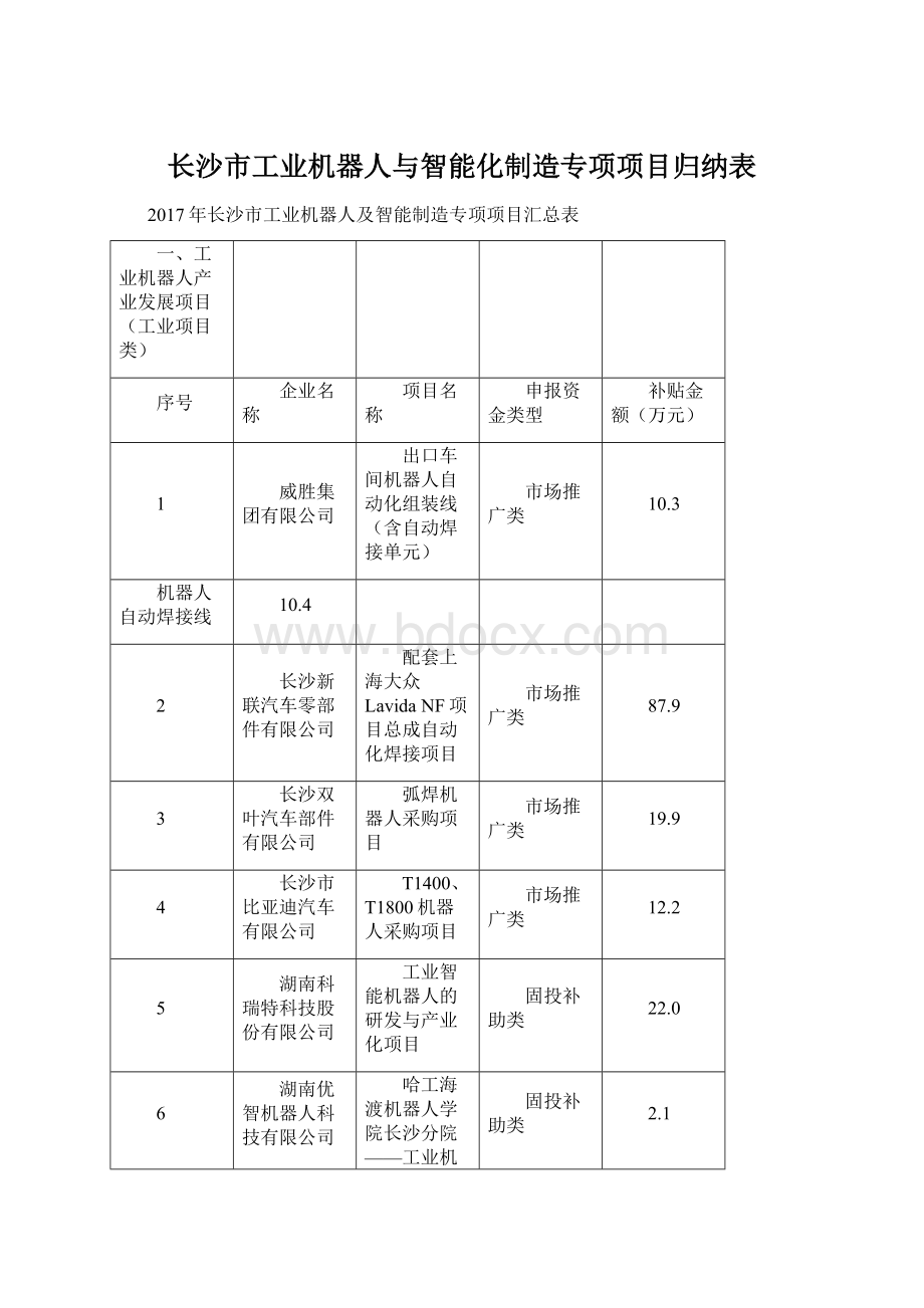 长沙市工业机器人与智能化制造专项项目归纳表.docx_第1页