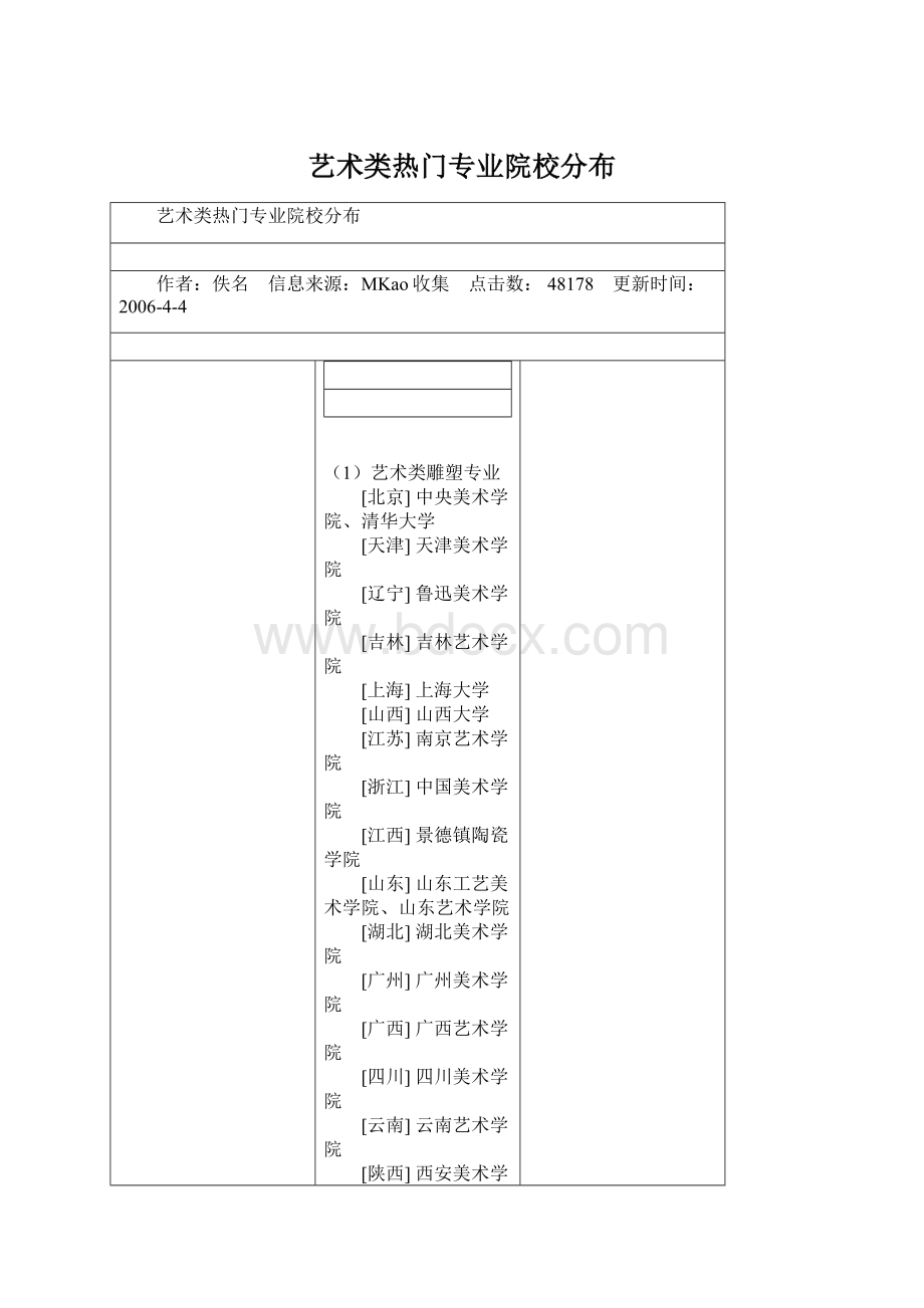 艺术类热门专业院校分布.docx_第1页