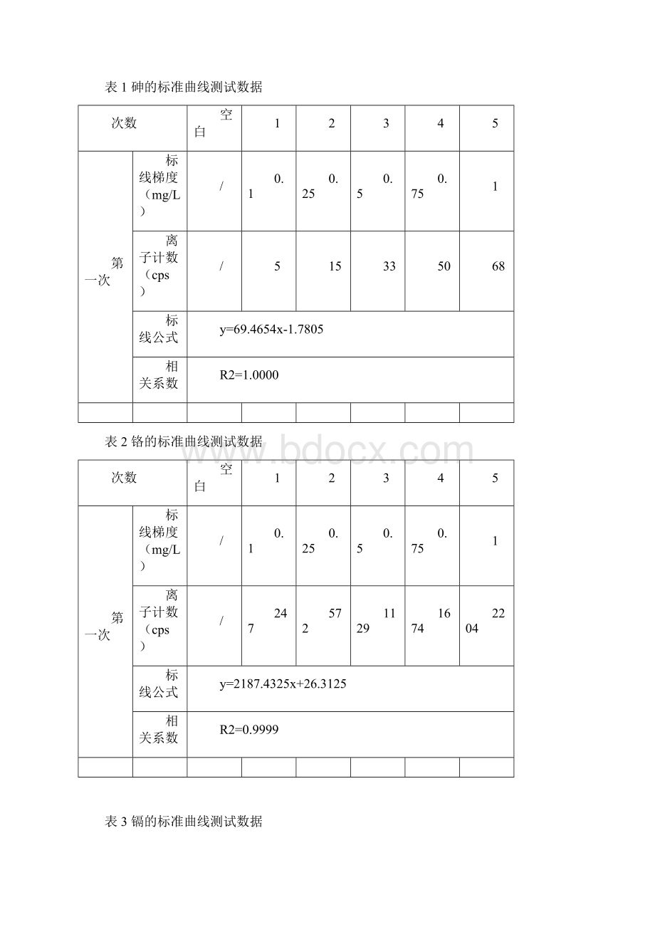 方法验证报告土壤砷铬镉铅和镍的测定Word文件下载.docx_第2页