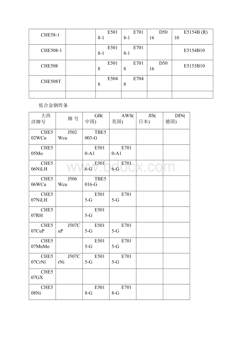 部分焊条焊丝型号对照表.docx_第3页