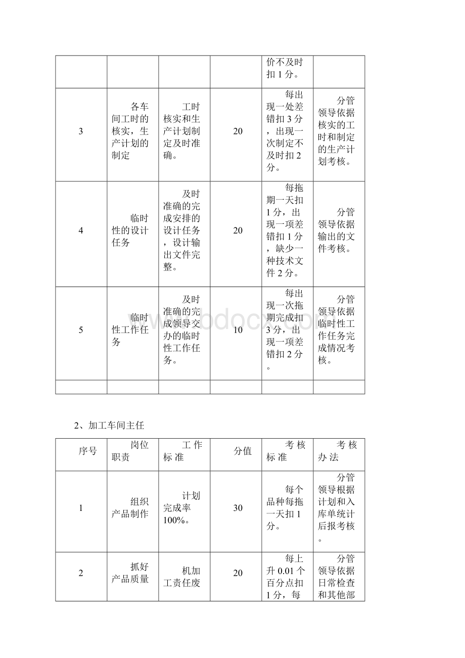 生产技术部岗位职责及考核标准.docx_第2页