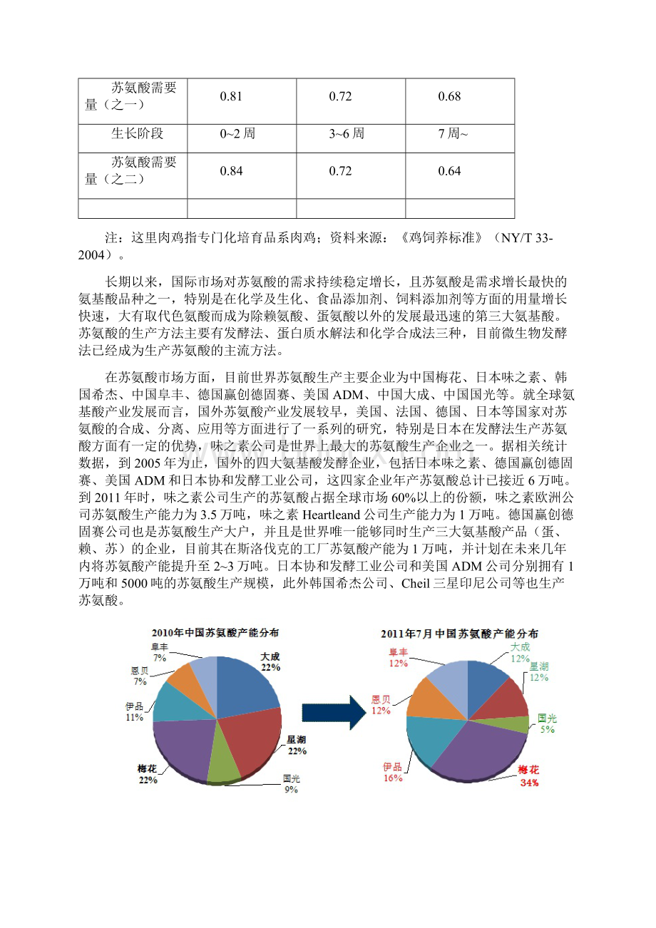 国家标准饲料添加剂L苏氨酸.docx_第3页