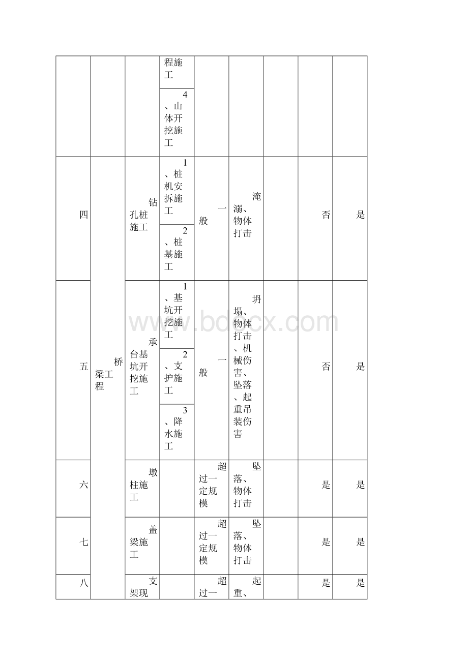 交通建设危险性较大分部分项工程清单登记表完整优秀版.docx_第3页