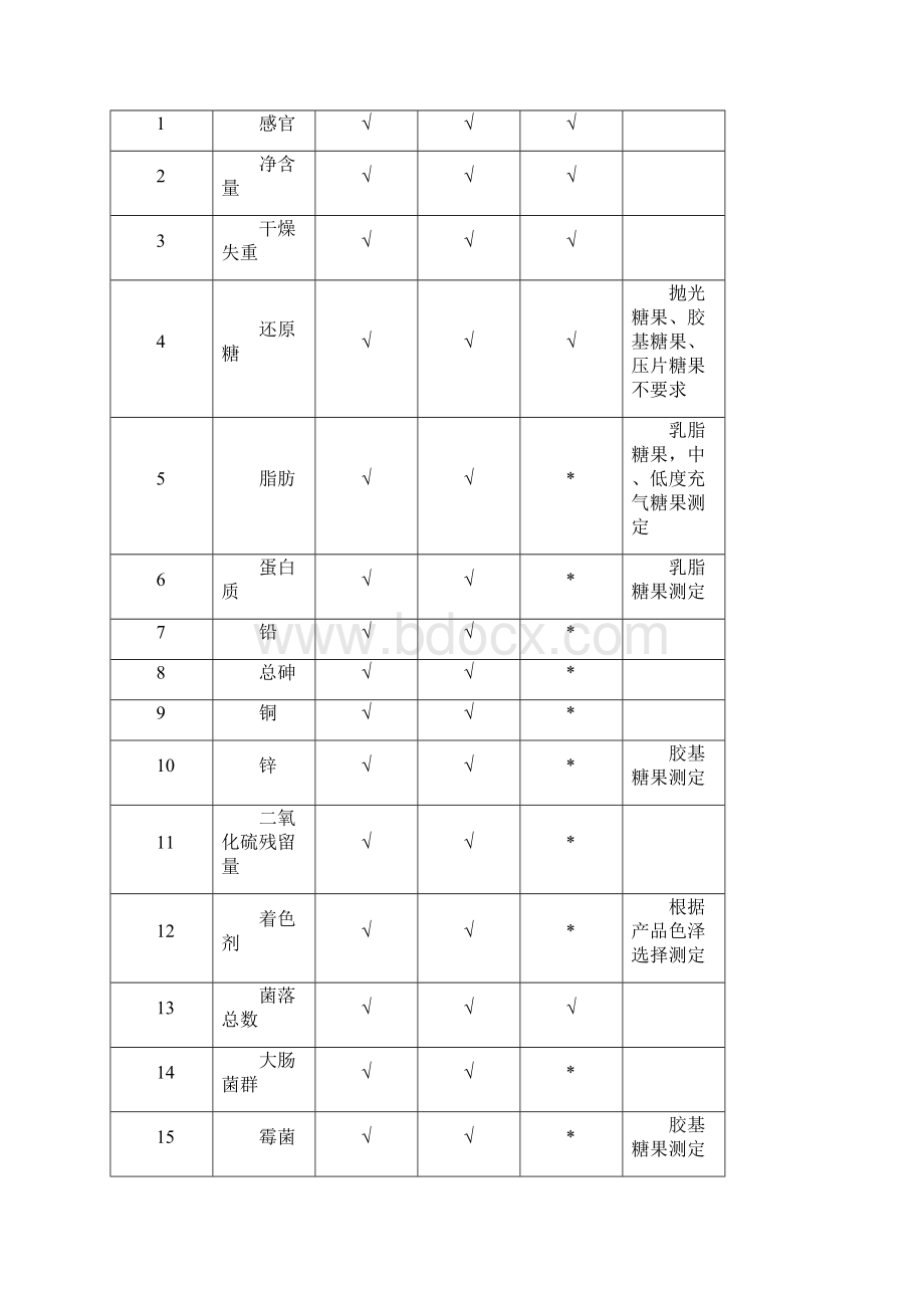 糖果制品生产许可证审查细则.docx_第3页