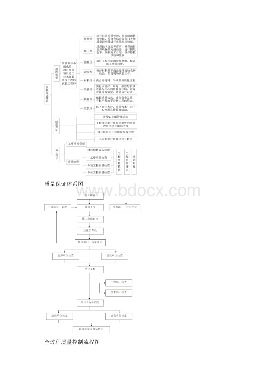 污水处理厂EPC工程控制工程质量的组织和技术保证措施Word格式.docx_第2页