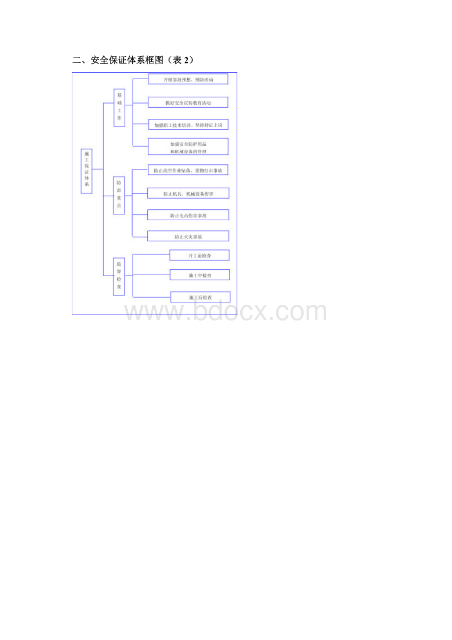 市政通用安全生产及文明施工措施方案.docx_第3页