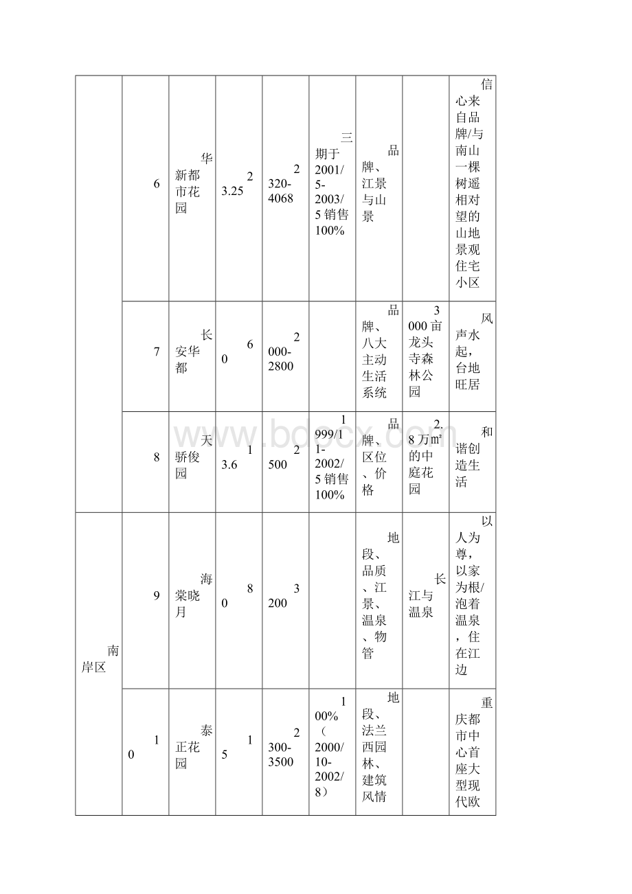 知名楼盘销售分析Word格式文档下载.docx_第3页