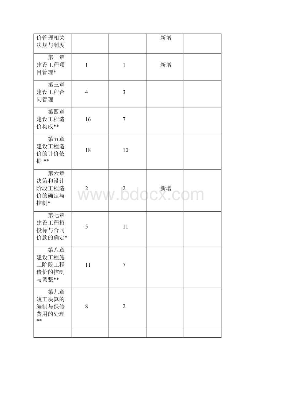 造价工程师考试相关重点知识总结Word文档下载推荐.docx_第2页