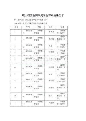 硕士研究生国家奖学金评审结果公示Word文件下载.docx