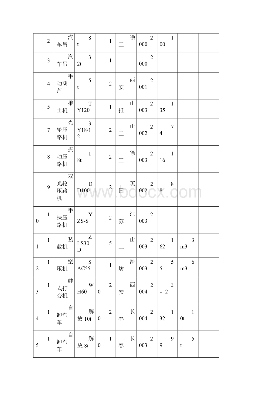 主要施工机械表标准版.docx_第2页