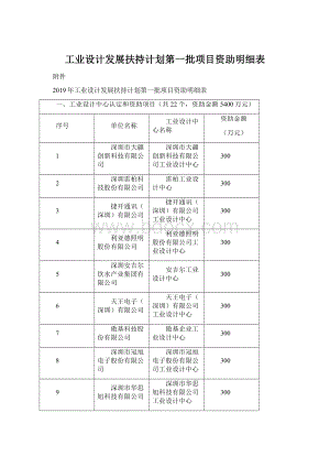 工业设计发展扶持计划第一批项目资助明细表文档格式.docx