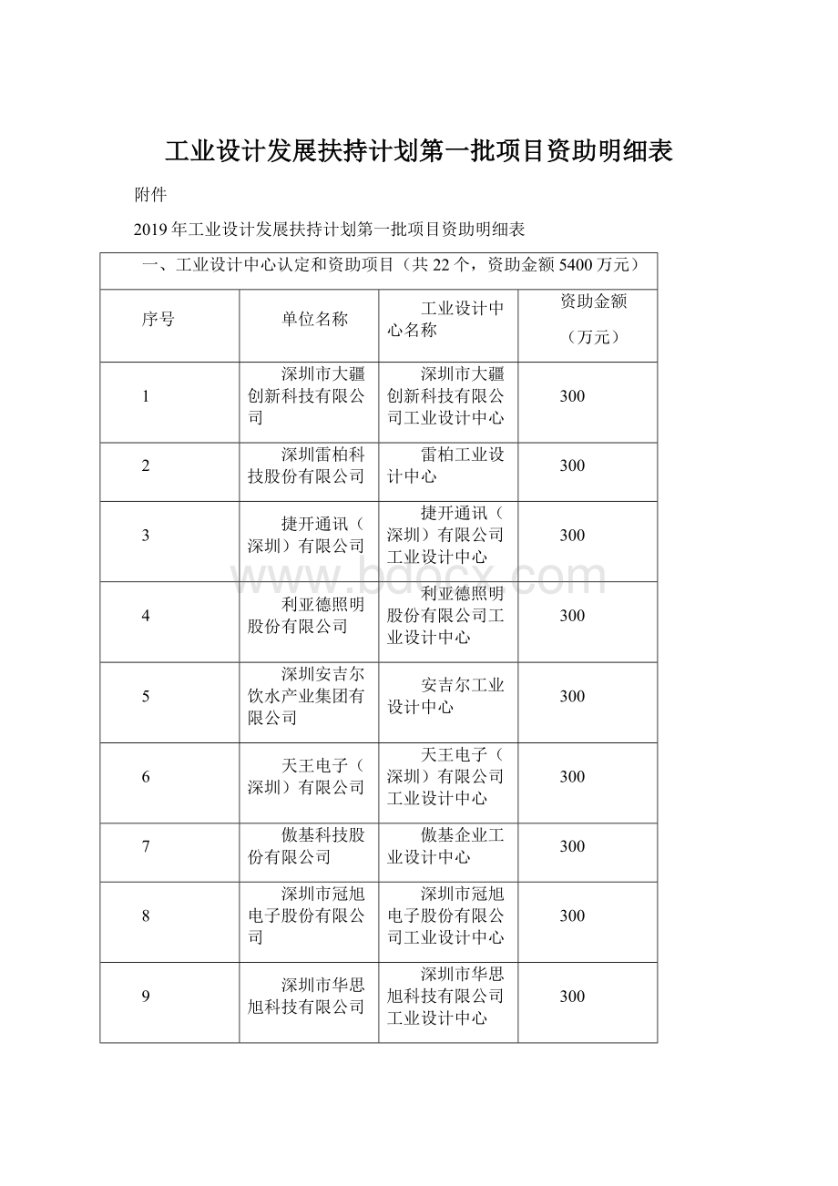 工业设计发展扶持计划第一批项目资助明细表文档格式.docx