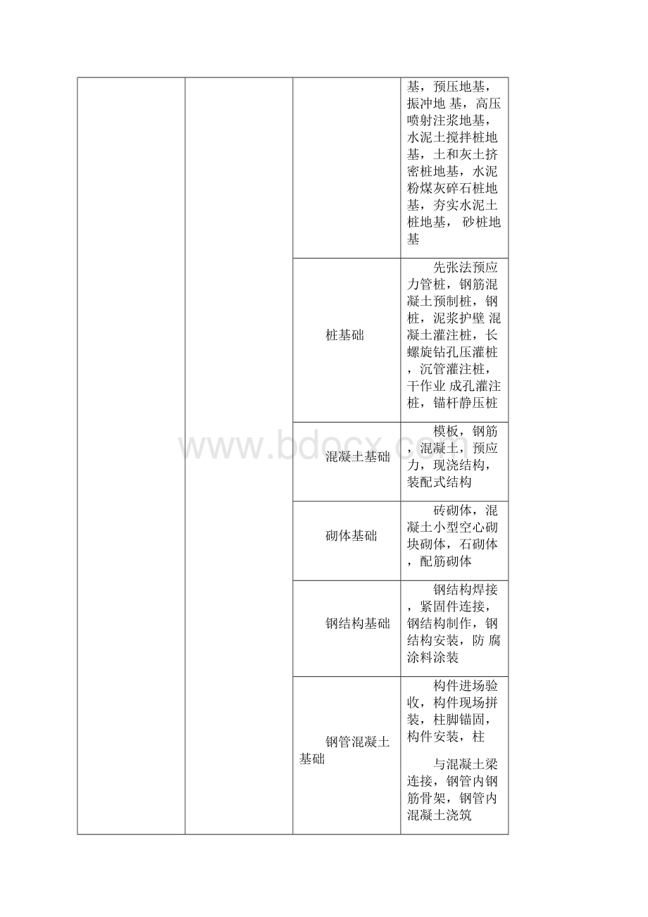 建筑工程施工质量验收统一标准全套要点Word文档下载推荐.docx_第3页