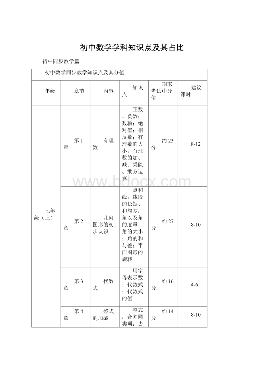 初中数学学科知识点及其占比.docx_第1页