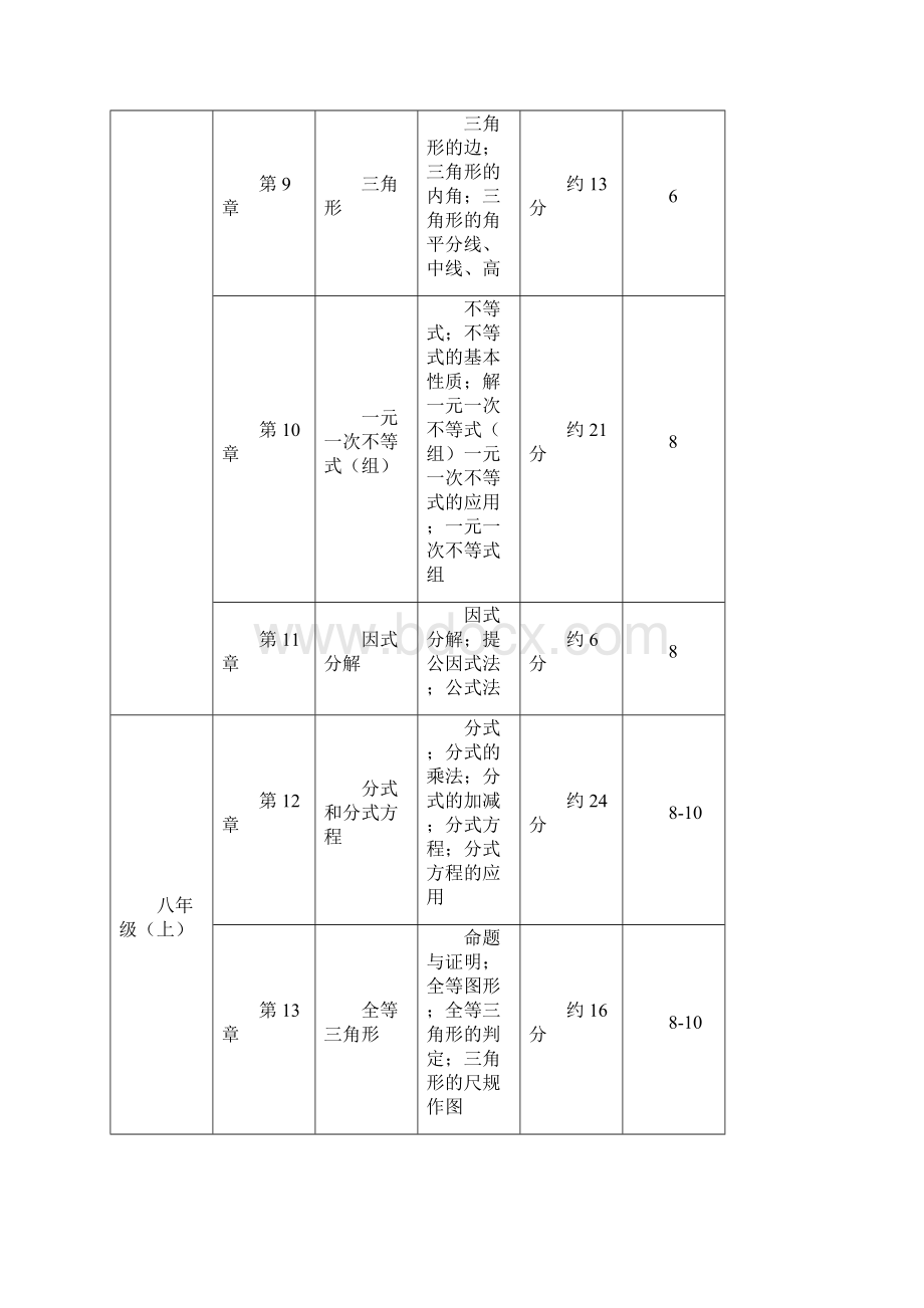 初中数学学科知识点及其占比.docx_第3页