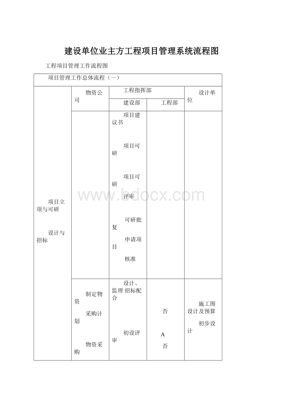 建设单位业主方工程项目管理系统流程图.docx