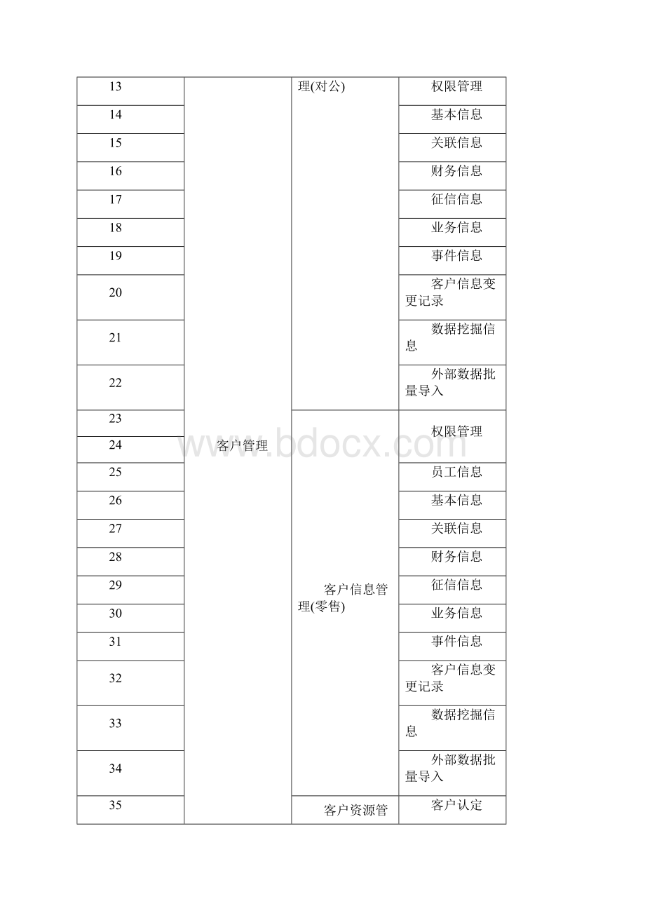 1江苏农信CRM功能需求说明书模板文档格式.docx_第3页