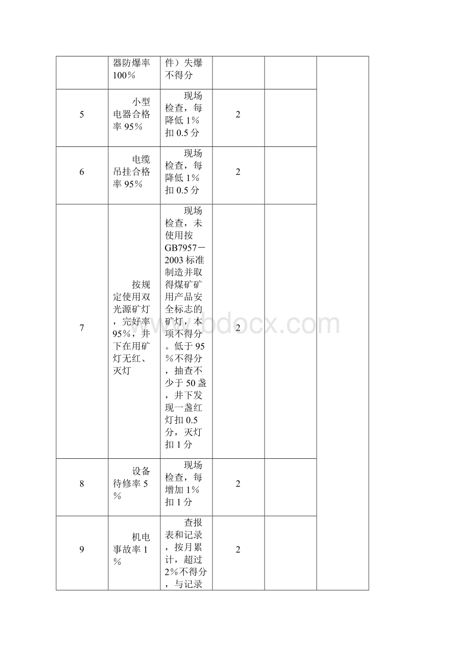 机电安全质量标准化标准及考核评级办法评分表.docx_第3页