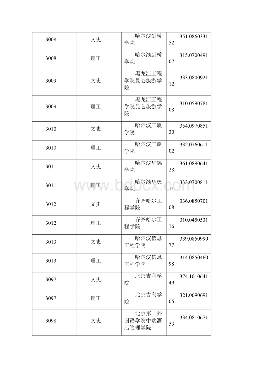 本科第三批A段录取院校投档分数线.docx_第2页