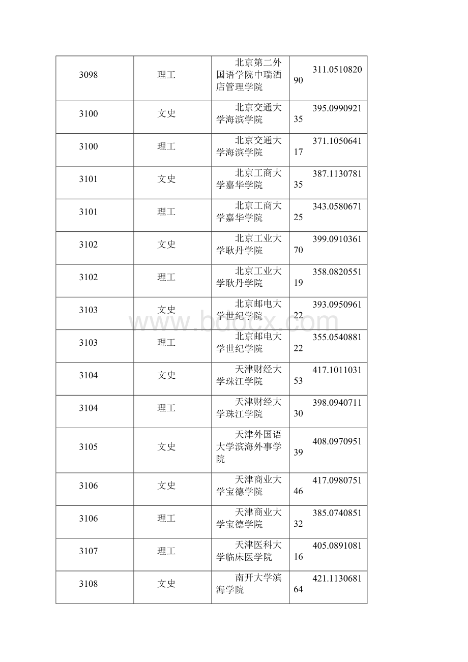 本科第三批A段录取院校投档分数线.docx_第3页