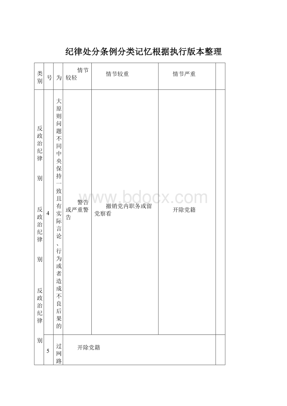 纪律处分条例分类记忆根据执行版本整理.docx