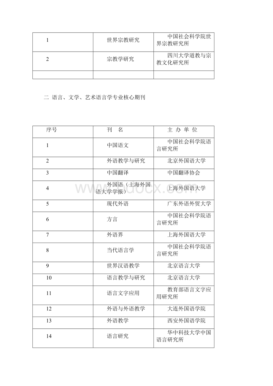 中国人文社会科学核心期刊要览Word下载.docx_第3页