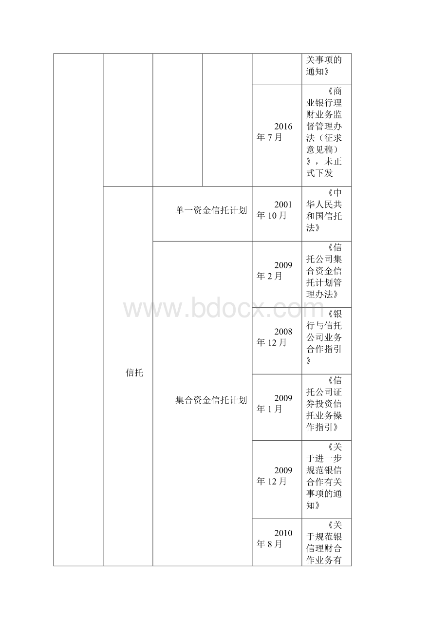 大资管下各机构资管产品分类及比较第2版.docx_第3页