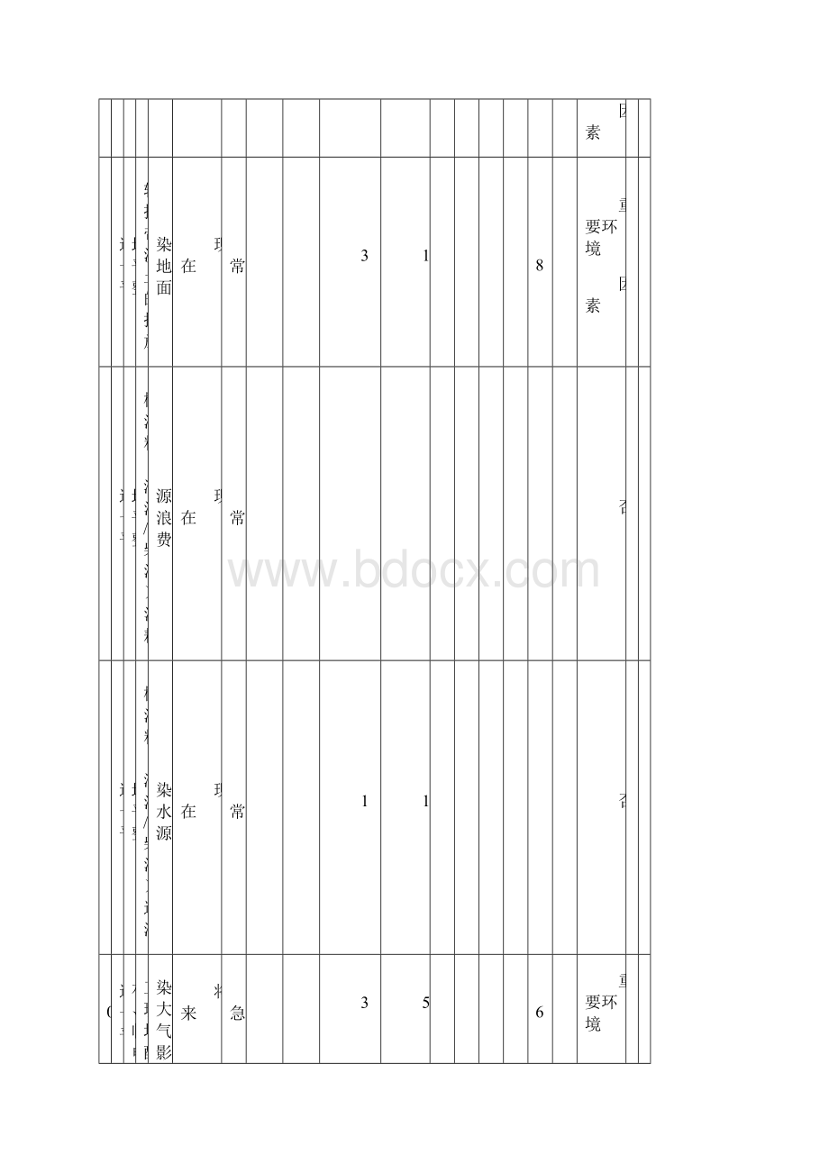 房建工程环境因素识别评价表文档格式.docx_第3页