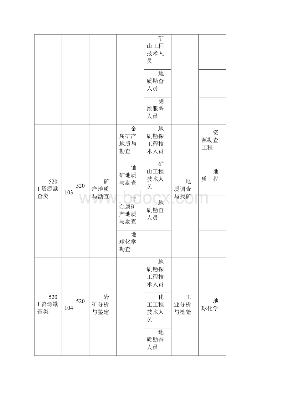 资源环境与安全大类下的高职专科专业.docx_第2页