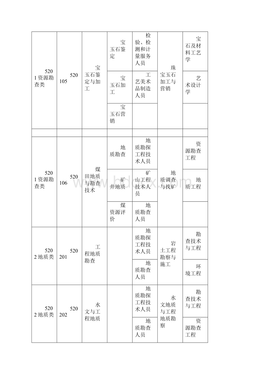 资源环境与安全大类下的高职专科专业文档格式.docx_第3页