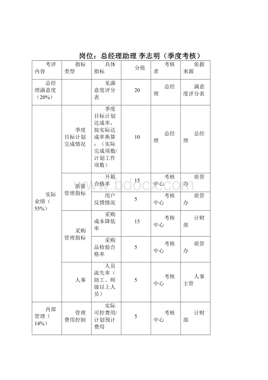 绩效考核岗位绩效评量表全.docx_第3页