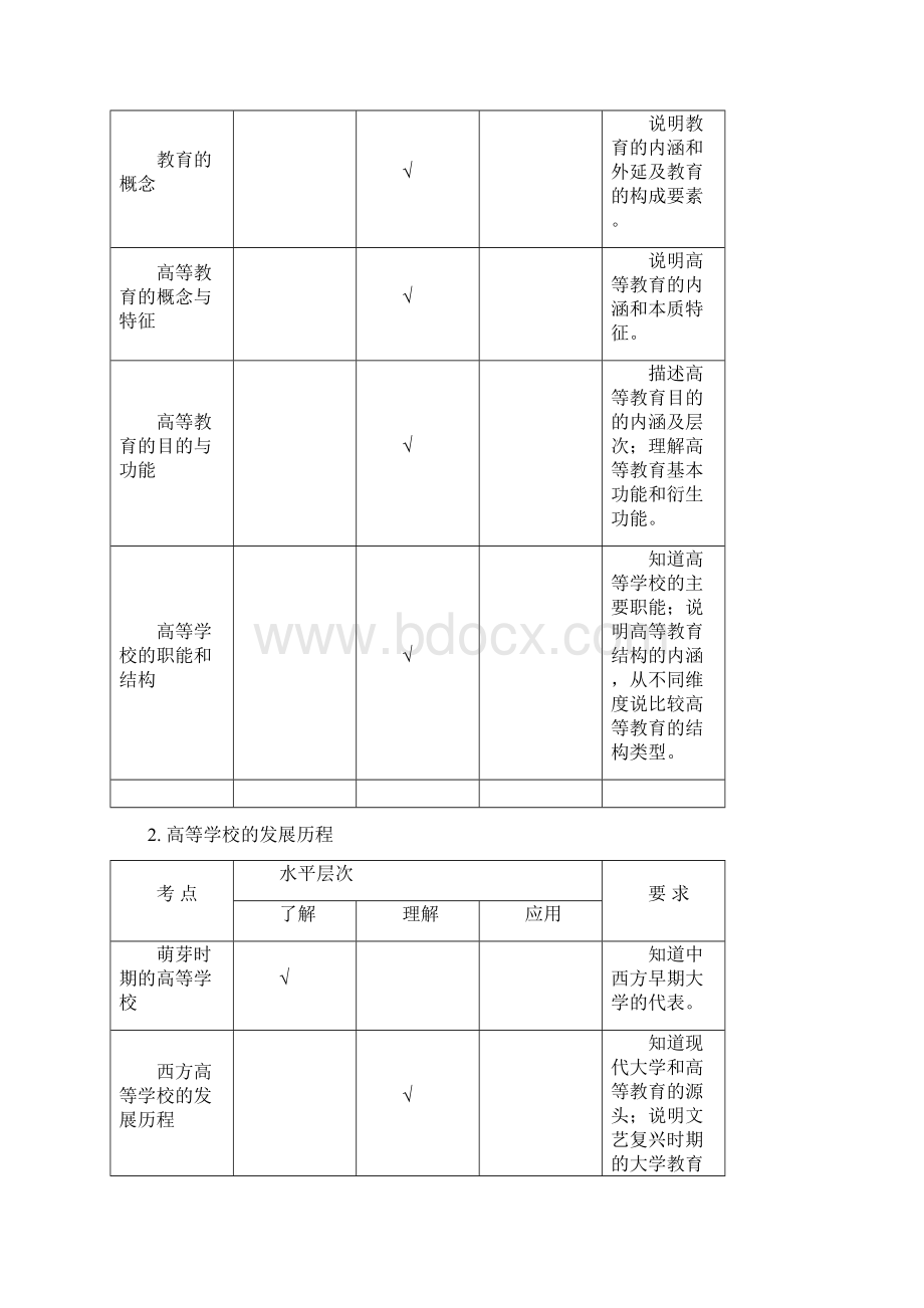 广西高校教师资格理论考试《高等教育学》学科考试大纲0716Word文件下载.docx_第3页