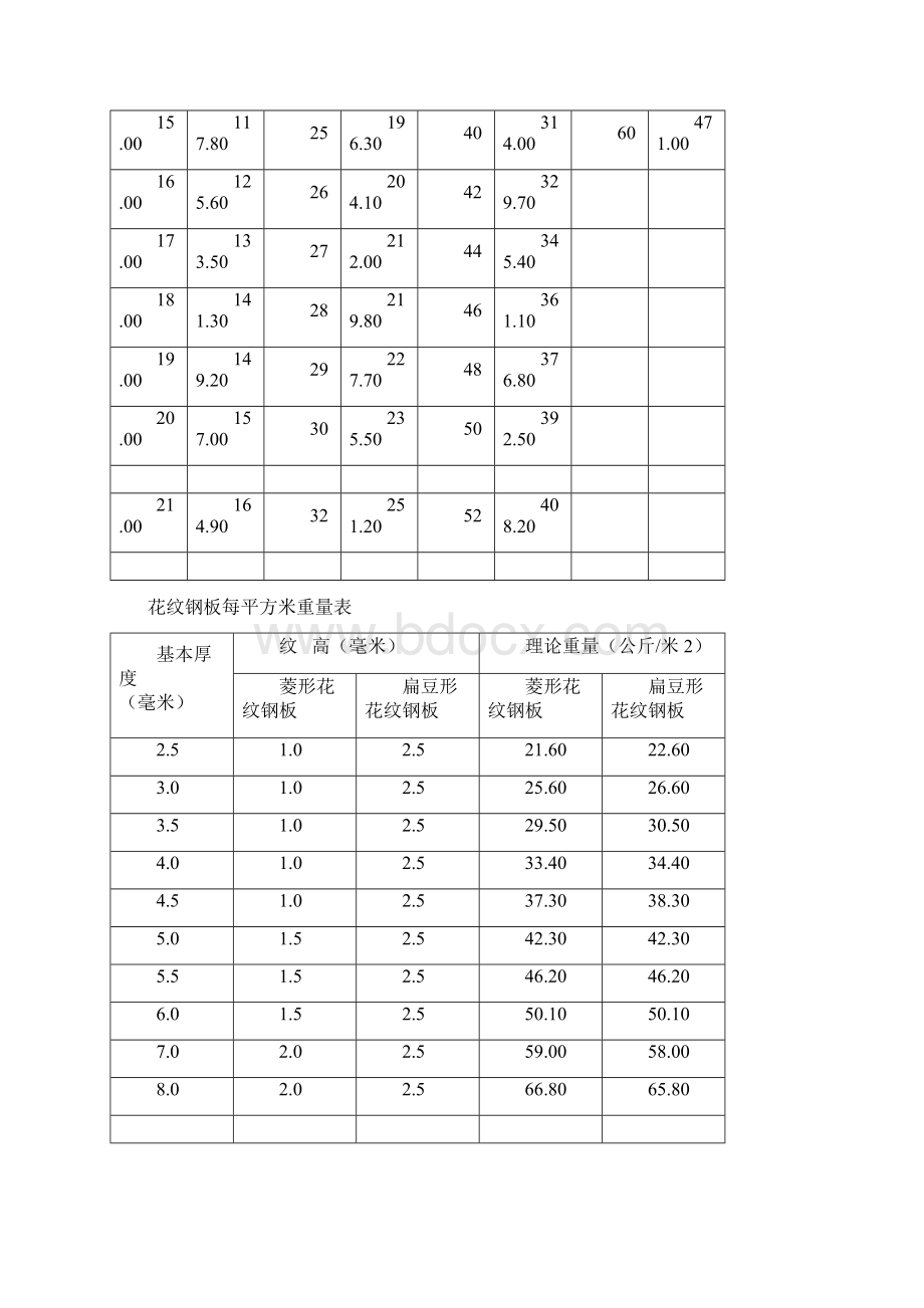 各种钢材重量表Word文件下载.docx_第2页