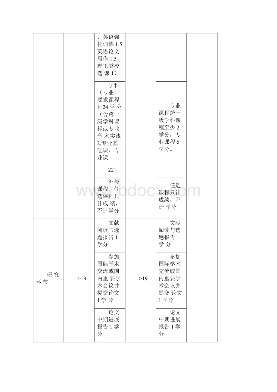 华中科技大学机械学院研究生培养方案.docx_第2页